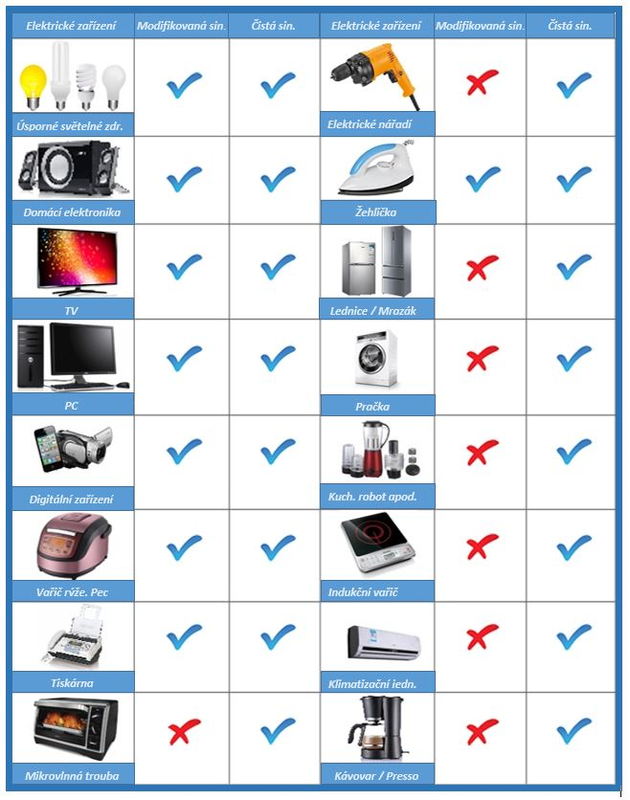 Sinusový měnič napětí CarClever 2000W 24/230V USB